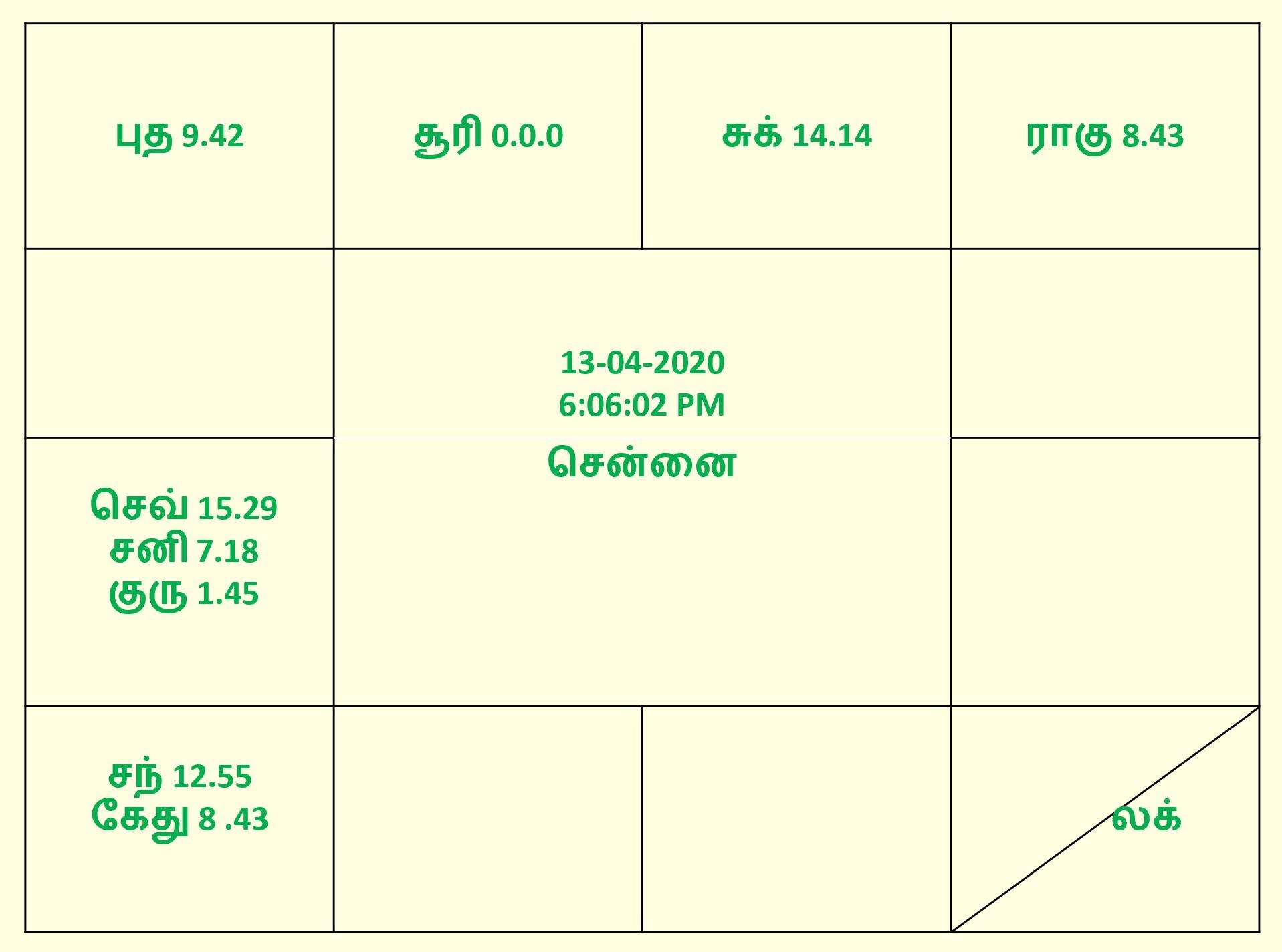 சார்வரி வருடத்திய இராசி பலன்கள் – பொதுவான ஜோதிட பலன்கள்!